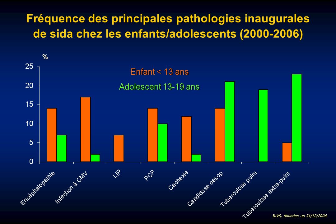 Fréquence des principales pathologies inaugurales de sida chez les enfants/adolescents ( ) % Enfant < 13 ans Adolescent ans InVS, données au 31/12/2006