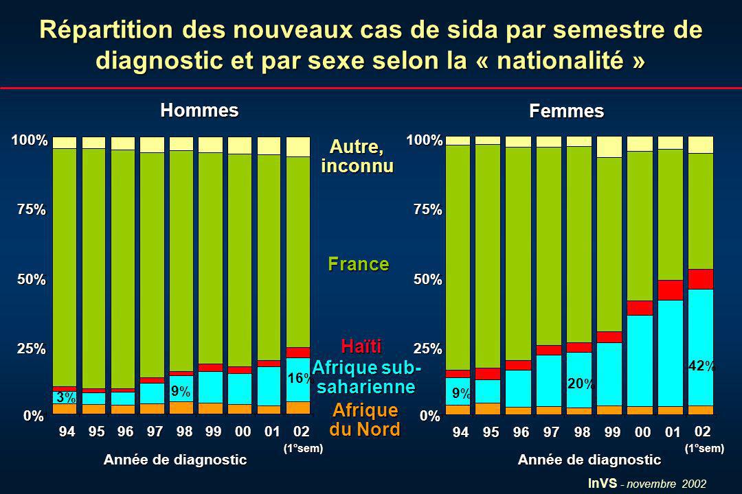InVS - novembre 2002 Répartition des nouveaux cas de sida par semestre de diagnostic et par sexe selon la « nationalité » 0% 25% 50% 75% 100% (1°sem) (1°sem) Année de diagnostic Autre,inconnu France Haïti Afrique sub- saharienne Afrique du Nord Hommes 0% 25% 50% 75% 100% Année de diagnostic Femmes 02 (1°sem) (1°sem) 9%9% 42 % 20 % 3%3% 16 % 9%9%