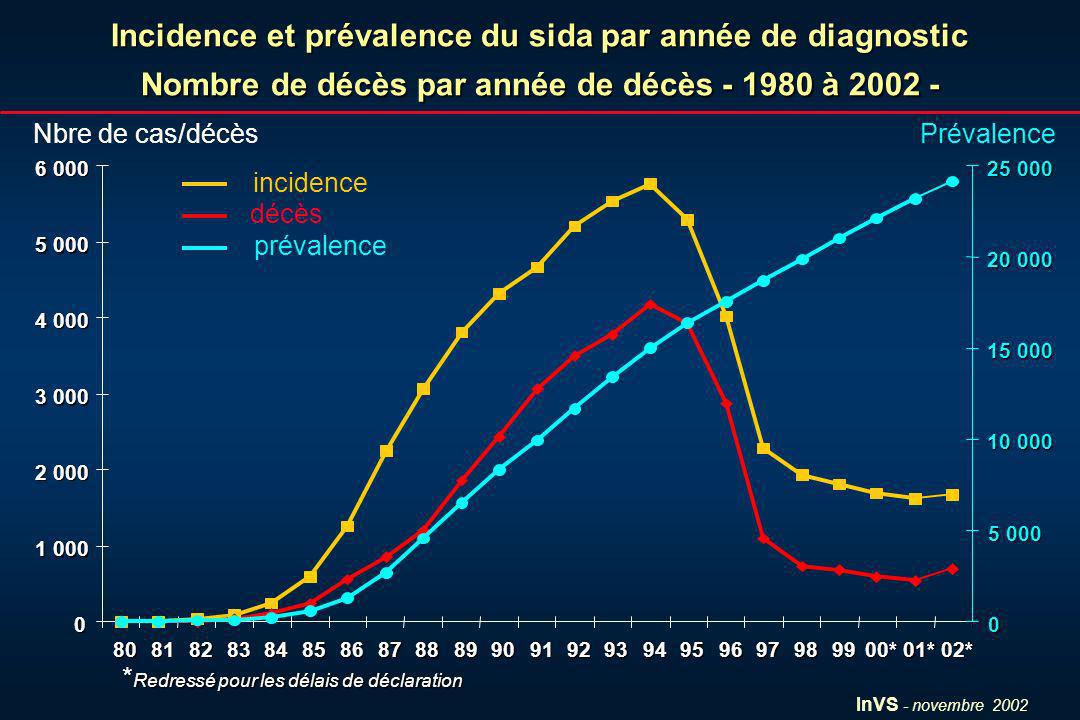 InVS - novembre 2002 Incidence et prévalence du sida par année de diagnostic Nombre de décès par année de décès à