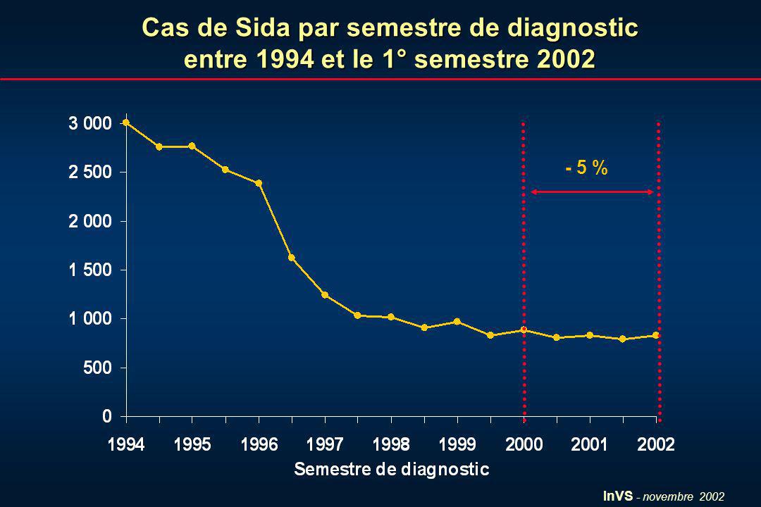 InVS - novembre 2002 Cas de Sida par semestre de diagnostic entre 1994 et le 1° semestre %