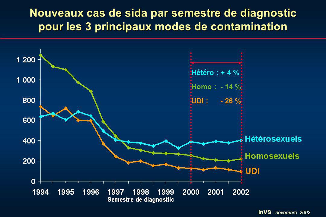 InVS - novembre 2002 Nouveaux cas de sida par semestre de diagnostic pour les 3 principaux modes de contamination Hétéro : + 4 % Homo : - 14 % UDI : - 26 %