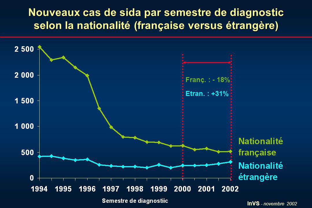 InVS - novembre 2002 Nouveaux cas de sida par semestre de diagnostic selon la nationalité (française versus étrangère) Franç.