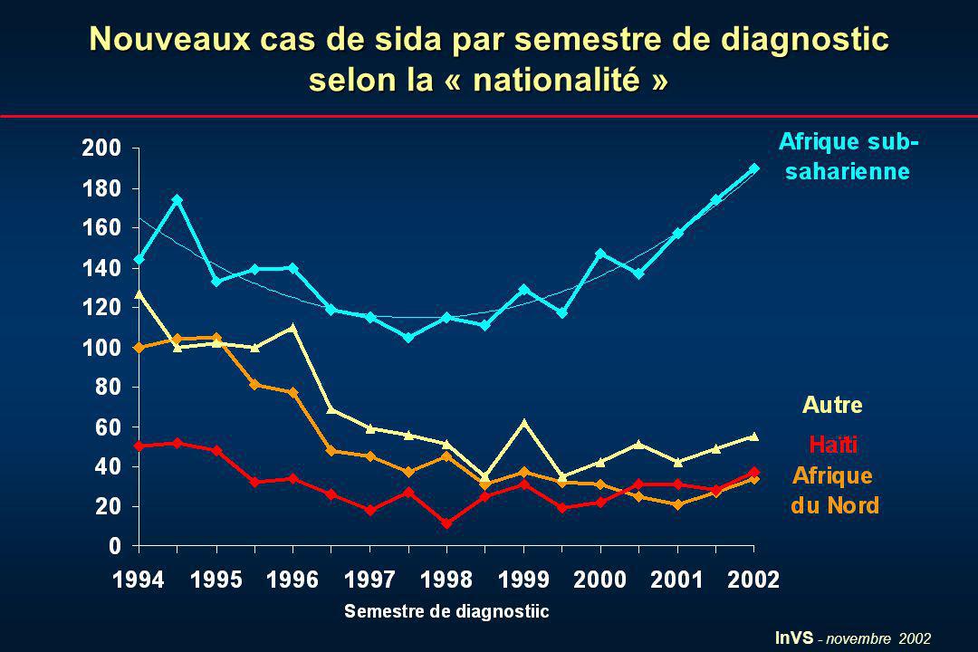 InVS - novembre 2002 Nouveaux cas de sida par semestre de diagnostic selon la « nationalité »