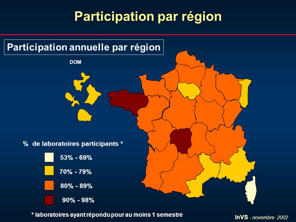 InVS - novembre 2002 Participation par région DOM : 53% - 69% 70% - 79% 80% - 89% 90% - 98% % de laboratoires participants * : * laboratoires ayant répondu pour au moins 1 semestre Participation annuelle par région