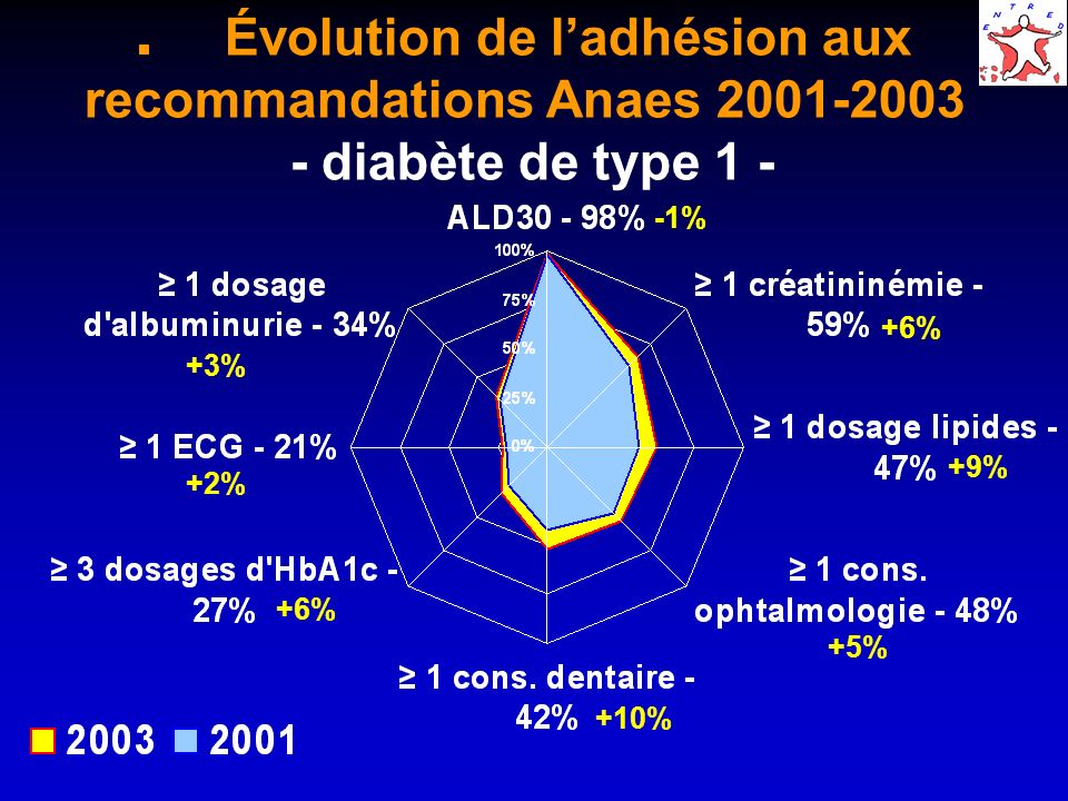 Évolution de ladhésion aux recommandations Anaes diabète de type % -1% +3% +2% +6% +10% +5% +9%