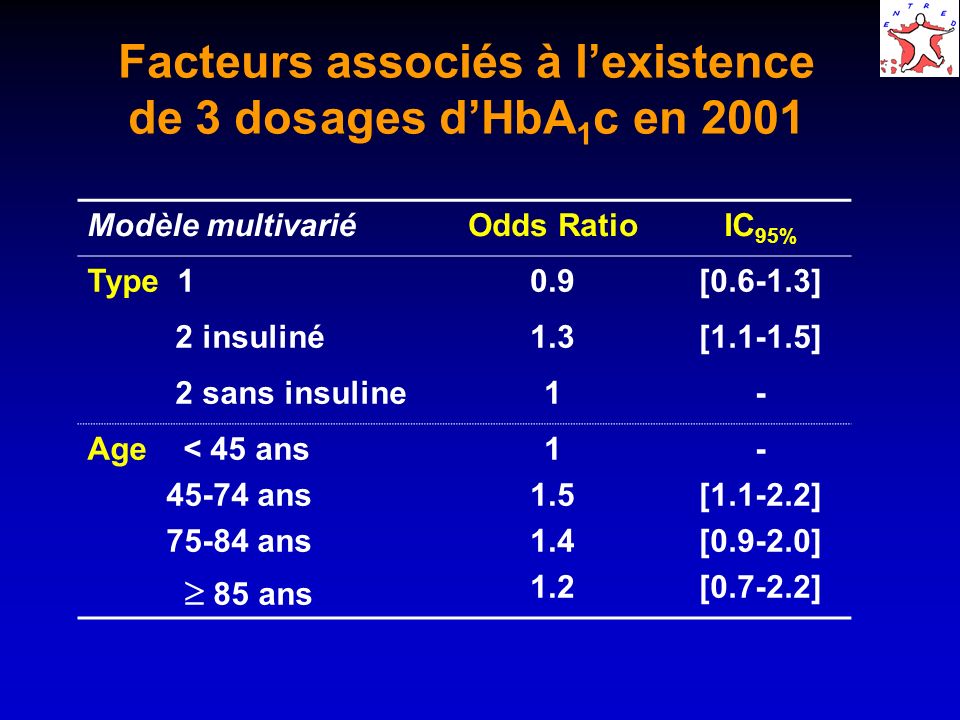 Facteurs associés à lexistence de 3 dosages dHbA 1 c en 2001 Modèle multivariéOdds RatioIC 95% Type 10.9[ ] 2 insuliné1.3[ ] 2 sans insuline1- Age < 45 ans ans ans 85 ans [ ] [ ] [ ]