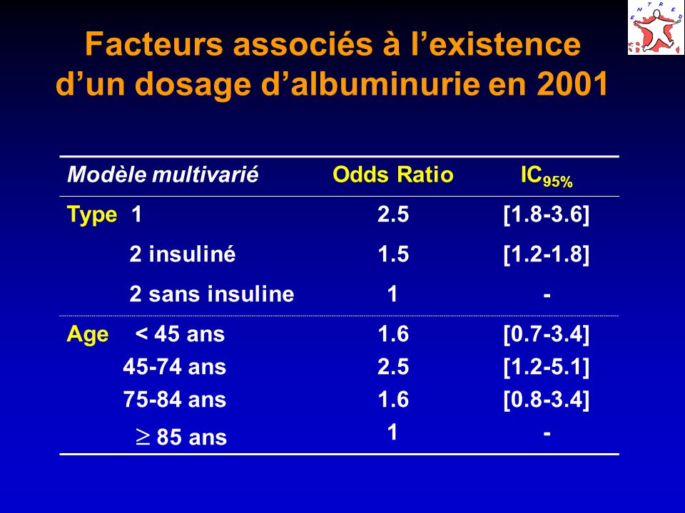 Facteurs associés à lexistence dun dosage dalbuminurie en 2001 Modèle multivariéOdds RatioIC 95% Type 12.5[ ] 2 insuliné1.5[ ] 2 sans insuline1- Age < 45 ans ans ans 85 ans [ ] [ ] [ ] -