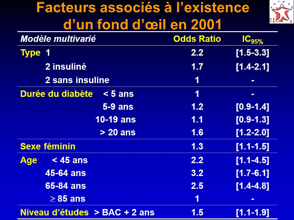 Facteurs associés à lexistence dun fond dœil en 2001 Modèle multivariéOdds RatioIC 95% Type 12.2[ ] 2 insuliné1.7[ ] 2 sans insuline1- Durée du diabète < 5 ans 5-9 ans ans > 20 ans [ ] [ ] [ ] Sexe féminin1.3[ ] Age < 45 ans ans ans 85 ans [ ] [ ] [ ] - Niveau détudes > BAC + 2 ans1.5[ ]