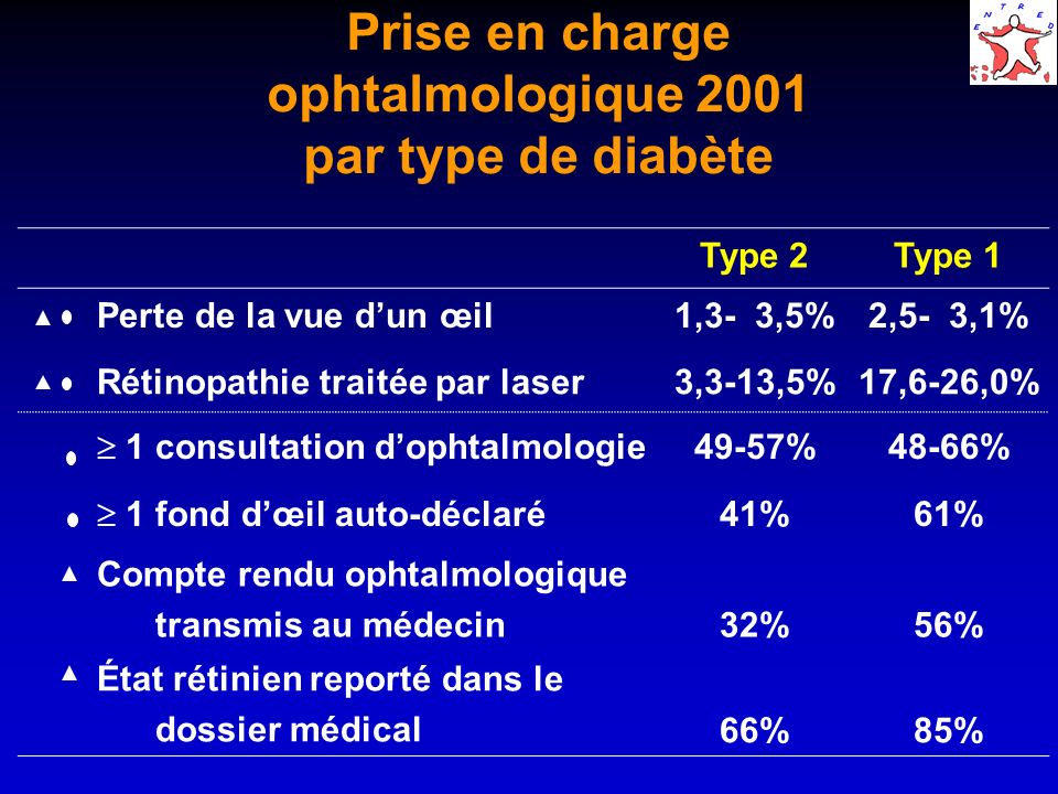 Prise en charge ophtalmologique 2001 par type de diabète Type 2Type 1 Perte de la vue dun œil1,3- 3,5%2,5- 3,1% Rétinopathie traitée par laser3,3-13,5%17,6-26,0% 1 consultation dophtalmologie 49-57%48-66% 1 fond dœil auto-déclaré 41%61% Compte rendu ophtalmologique transmis au médecin32%56% État rétinien reporté dans le dossier médical 66%85%