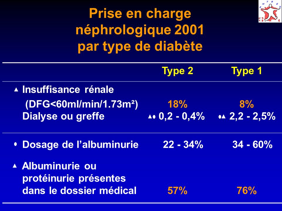 Prise en charge néphrologique 2001 par type de diabète Type 2Type 1 Insuffisance rénale (DFG<60ml/min/1.73m²) Dialyse ou greffe 18% 0,2 - 0,4% 8% 2,2 - 2,5% Dosage de lalbuminurie % % Albuminurie ou protéinurie présentes dans le dossier médical57%76%