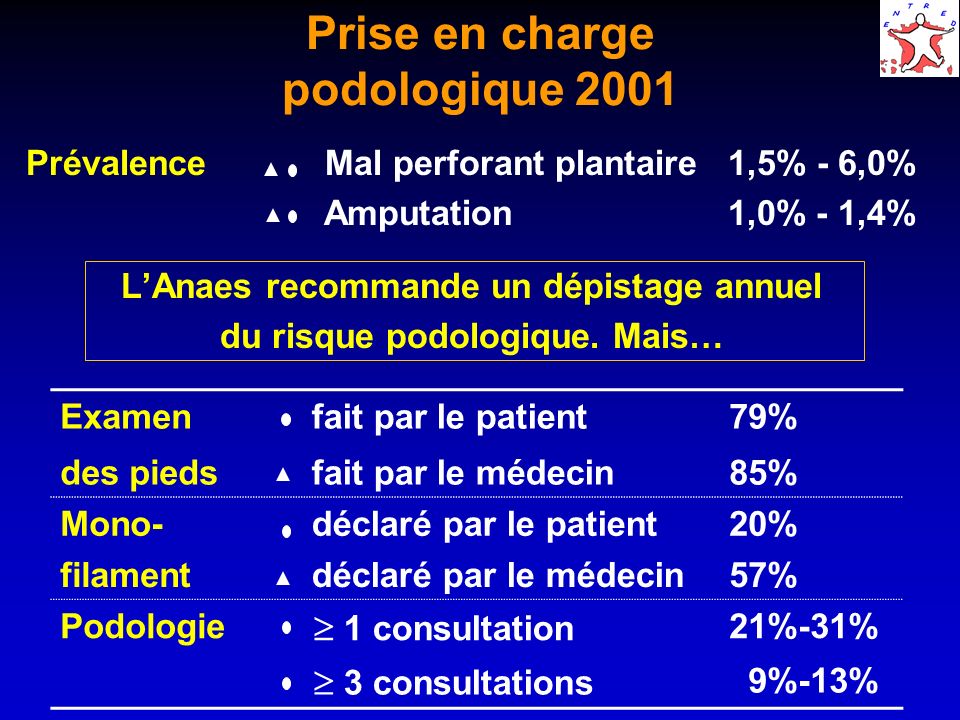 Prise en charge podologique 2001 Prévalence Mal perforant plantaire 1,5% - 6,0% Amputation 1,0% - 1,4% LAnaes recommande un dépistage annuel du risque podologique.