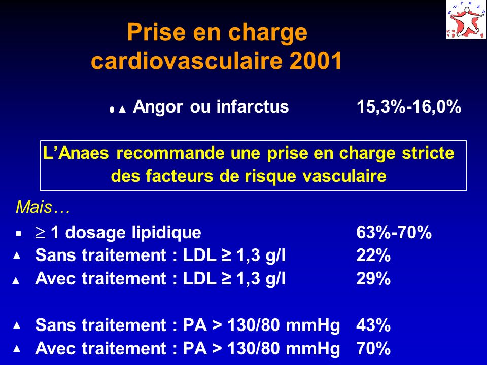 Prise en charge cardiovasculaire 2001 Angor ou infarctus 15,3%-16,0% LAnaes recommande une prise en charge stricte des facteurs de risque vasculaire Mais… 1 dosage lipidique 63%-70% Sans traitement : LDL 1,3 g/l 22% Avec traitement : LDL 1,3 g/l 29% Sans traitement : PA > 130/80 mmHg 43% Avec traitement : PA > 130/80 mmHg 70%