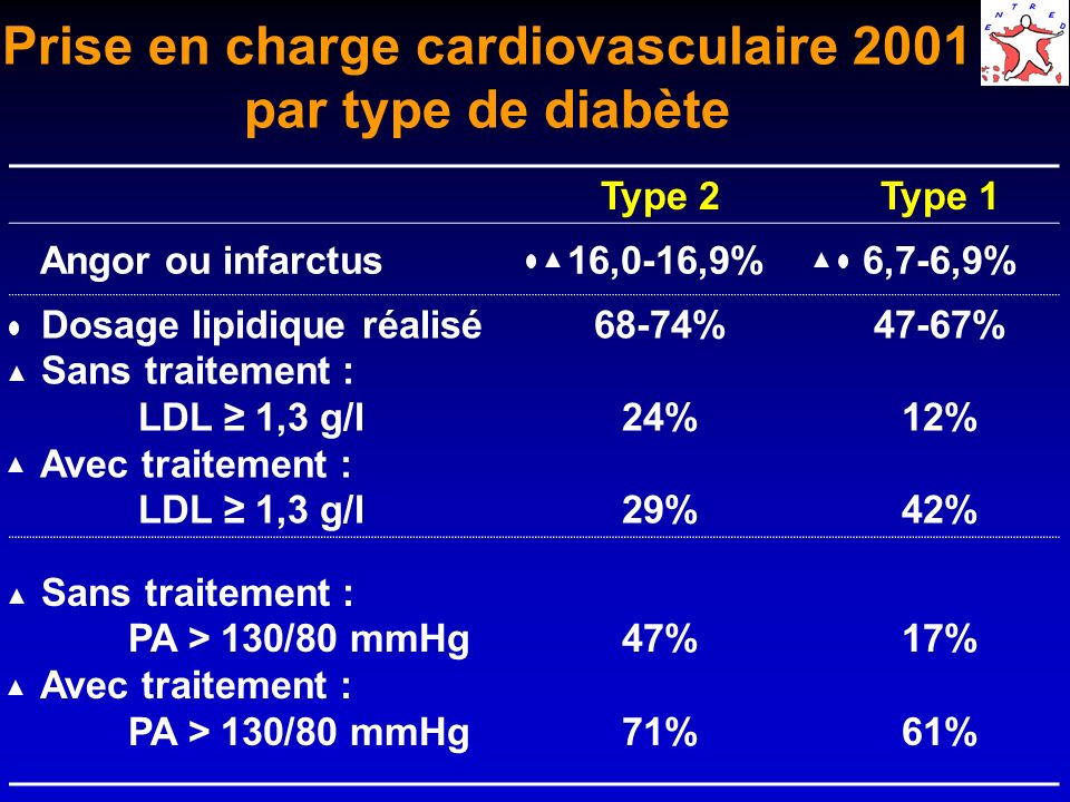 Prise en charge cardiovasculaire 2001 par type de diabète Type 2Type 1 Angor ou infarctus 16,0-16,9%6,7-6,9% Dosage lipidique réalisé Sans traitement : LDL 1,3 g/l Avec traitement : LDL 1,3 g/l 68-74% 24% 29% 47-67% 12% 42% Sans traitement : PA > 130/80 mmHg Avec traitement : PA > 130/80 mmHg 47% 71% 17% 61%