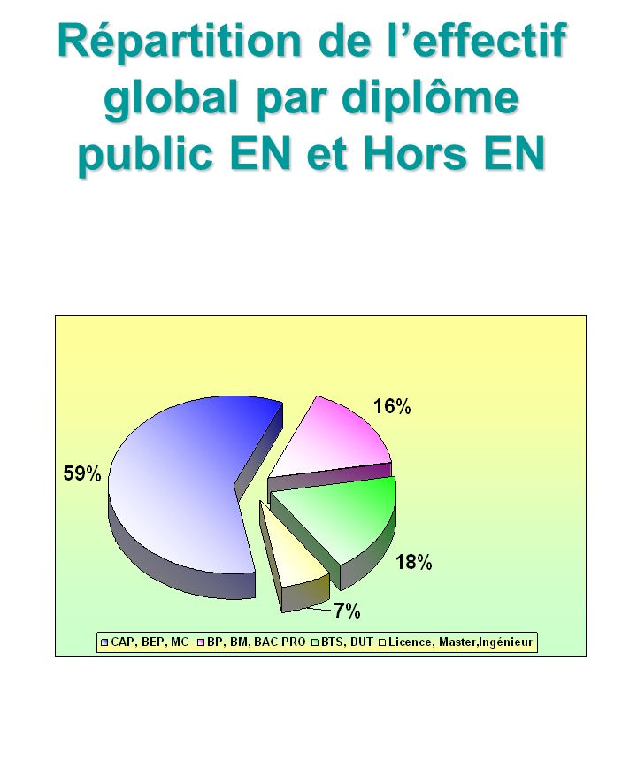 Répartition de leffectif global par diplôme public EN et Hors EN