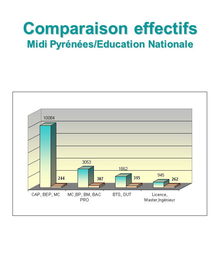 Comparaison effectifs Midi Pyrénées/Education Nationale