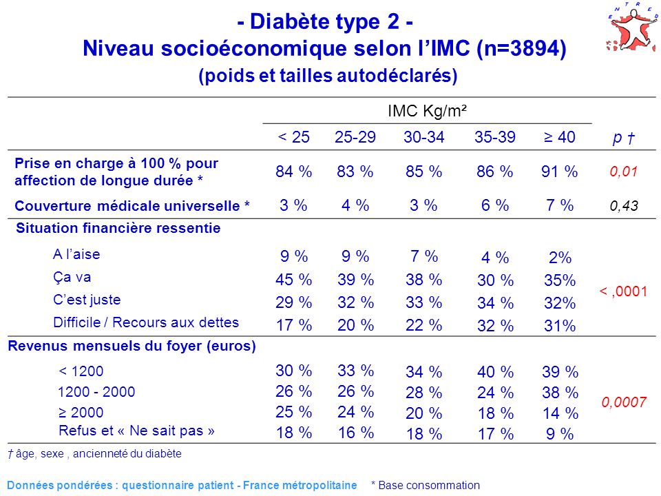 10 Données pondérées : questionnaire patient - France métropolitaine * Base consommation IMC Kg/m² < p Prise en charge à 100 % pour affection de longue durée * 84 %83 %85 %86 %91 % 0,01 Couverture médicale universelle * 3 %4 %3 %6 %7 % 0,43 Situation financière ressentie A laise 9 % 7 % 4 %2% <,0001 Ça va 45 %39 %38 % 30 %35% Cest juste 29 %32 %33 % 34 %32% Difficile / Recours aux dettes 17 % 20 %22 %32 %31% Revenus mensuels du foyer (euros) < %33 %34 %40 %39 % 0, % 28 %24 %38 % %24 %20 %18 %14 % Refus et « Ne sait pas » 18 %16 %18 %17 %9 % âge, sexe, ancienneté du diabète - Diabète type 2 - Niveau socioéconomique selon lIMC (n=3894) (poids et tailles autodéclarés)