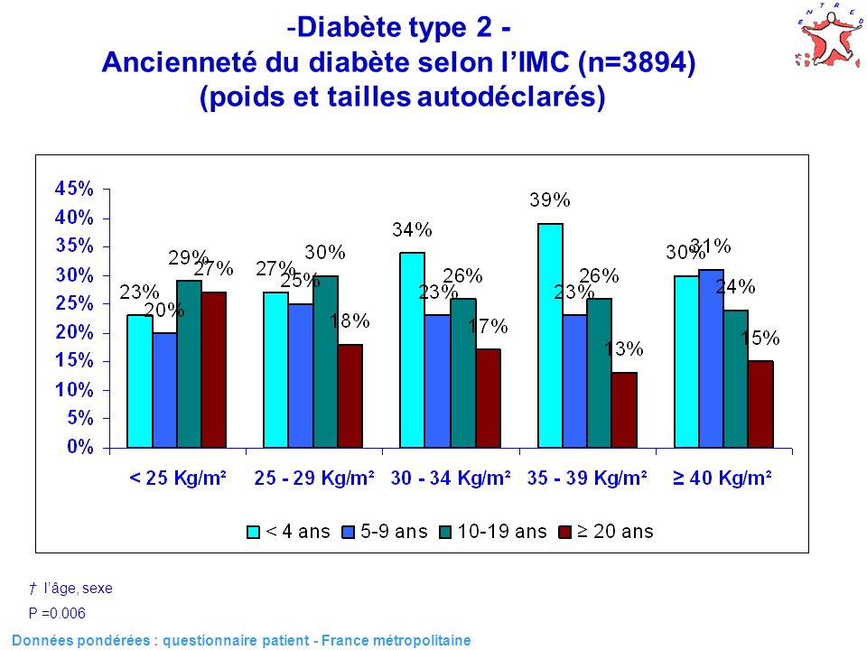 Données pondérées : questionnaire patient - France métropolitaine -Diabète type 2 - Ancienneté du diabète selon lIMC (n=3894) (poids et tailles autodéclarés) lâge, sexe P =0.006