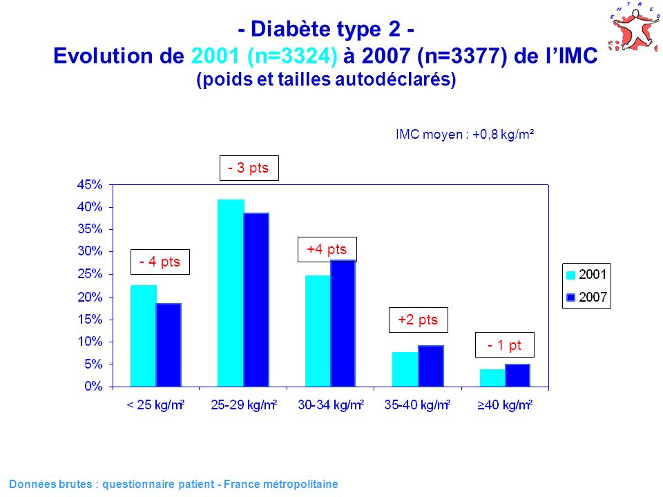 16 Données brutes : questionnaire patient - France métropolitaine - Diabète type 2 - Evolution de 2001 (n=3324) à 2007 (n=3377) de lIMC (poids et tailles autodéclarés) IMC moyen : +0,8 kg/m² - 4 pts - 3 pts +4 pts +2 pts - 1 pt