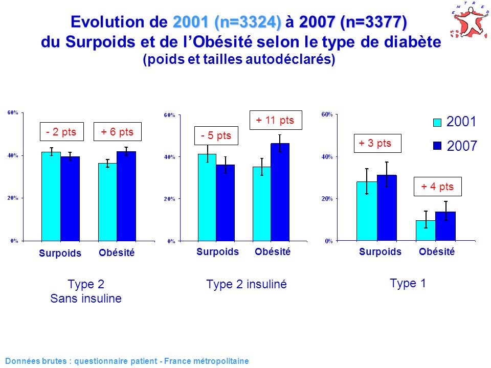 2001 (n=3324)2007 (n=3377) Evolution de 2001 (n=3324) à 2007 (n=3377) du Surpoids et de lObésité selon le type de diabète (poids et tailles autodéclarés) Type 1 Type 2 insuliné Type 2 Sans insuline + 3 pts + 4 pts Données brutes : questionnaire patient - France métropolitaine Surpoids Obésité - 5 pts + 11 pts - 2 pts+ 6 pts