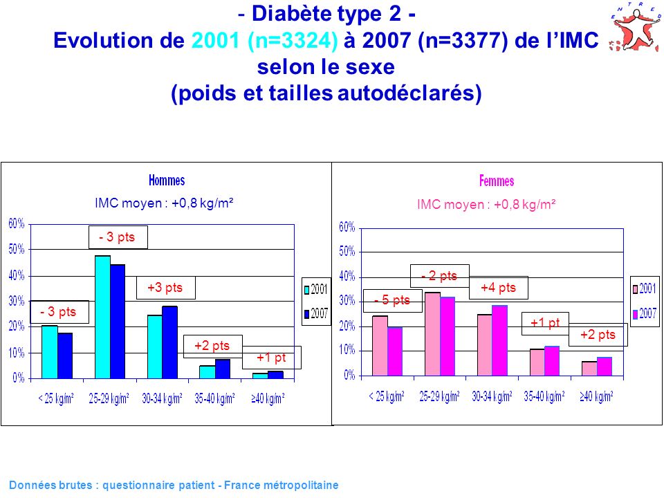 18 Données brutes : questionnaire patient - France métropolitaine - Diabète type 2 - Evolution de 2001 (n=3324) à 2007 (n=3377) de lIMC selon le sexe (poids et tailles autodéclarés) IMC moyen : +0,8 kg/m² +2 pts - 3 pts +3 pts +2 pts +1 pt - 5 pts - 2 pts +4 pts +1 pt - 3 pts