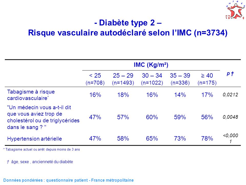 21 Données pondérées : questionnaire patient - France métropolitaine âge, sexe, ancienneté du diabète IMC (Kg/m²) p < 25 (n=708) 25 – 29 (n=1493) 30 – 34 (n=1022) 35 – 39 (n=336) 40 (n=175) Tabagisme à risque cardiovasculaire * 16%18%16%14%17% 0,0212 Un médecin vous a-t-il dit que vous aviez trop de cholestérol ou de triglycérides dans le sang .