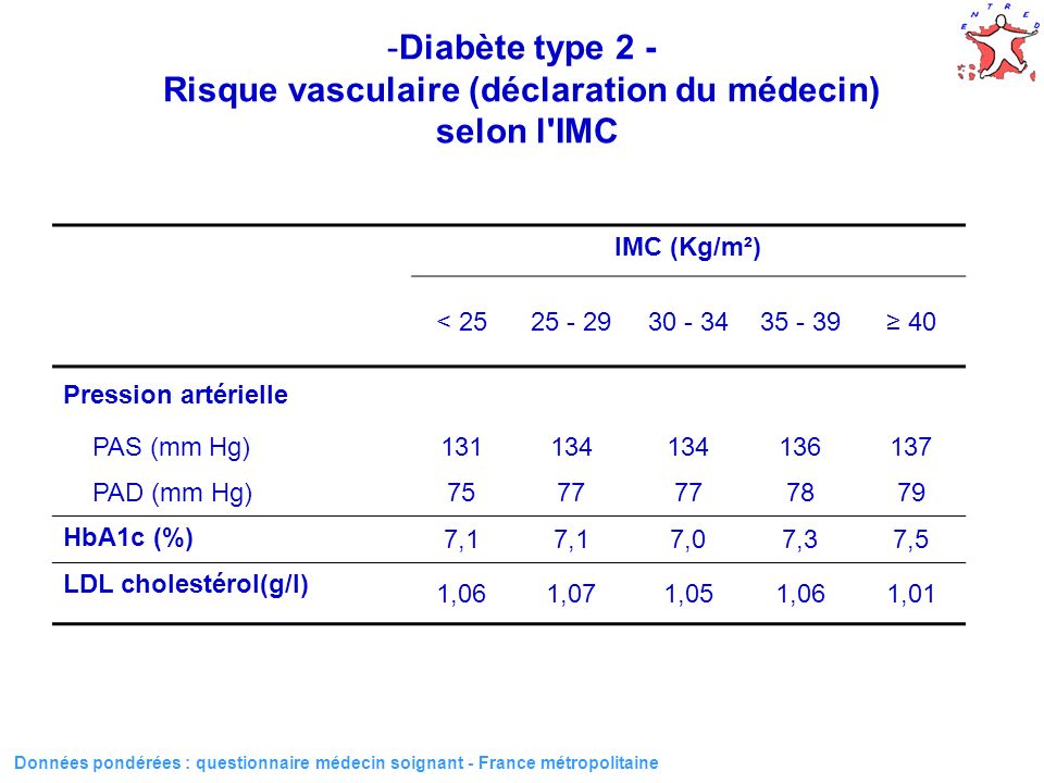 22 Données pondérées : questionnaire médecin soignant - France métropolitaine IMC (Kg/m²) < Pression artérielle PAS (mm Hg) PAD (mm Hg) HbA1c (%) 7,1 7,07,37,5 LDL cholestérol(g/l) 1,061,071,051,061,01 -Diabète type 2 - Risque vasculaire (déclaration du médecin) selon l IMC
