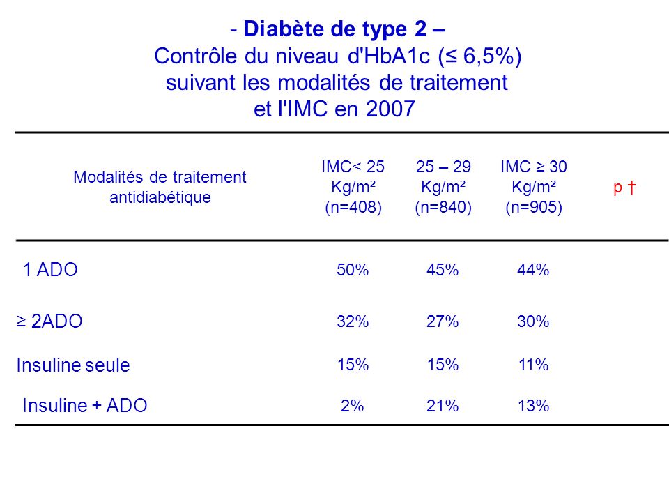 Modalités de traitement antidiabétique IMC< 25 Kg/m² (n=408) 25 – 29 Kg/m² (n=840) IMC 30 Kg/m² (n=905) p 1 ADO 50%45%44% 2ADO 32%27%30% Insuline seule 15% 11% Insuline + ADO 2%21%13% - Diabète de type 2 – Contrôle du niveau d HbA1c ( 6,5%) suivant les modalités de traitement et l IMC en 2007