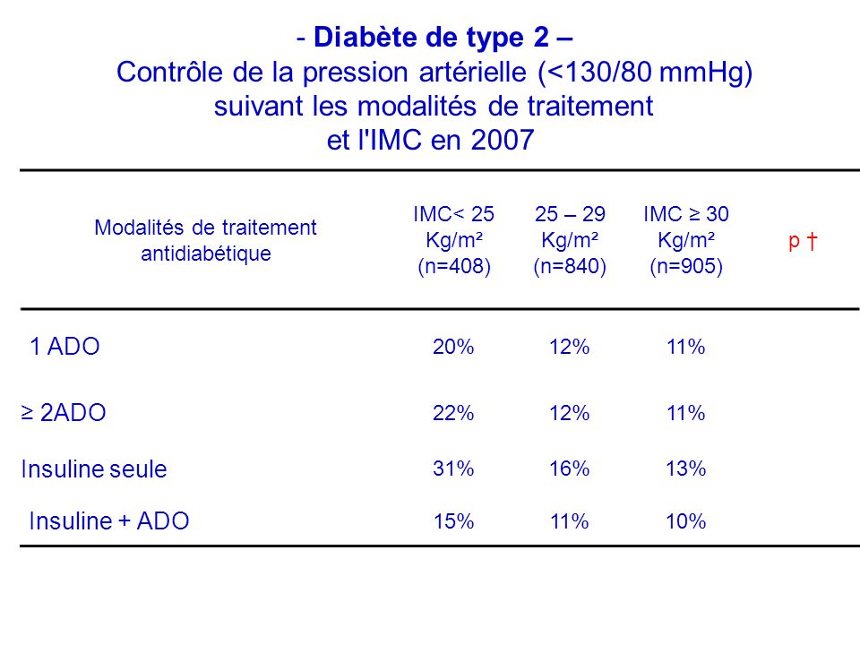 Modalités de traitement antidiabétique IMC< 25 Kg/m² (n=408) 25 – 29 Kg/m² (n=840) IMC 30 Kg/m² (n=905) p 1 ADO 20%12%11% 2ADO 22%12%11% Insuline seule 31%16%13% Insuline + ADO 15%11%10% - Diabète de type 2 – Contrôle de la pression artérielle (<130/80 mmHg) suivant les modalités de traitement et l IMC en 2007