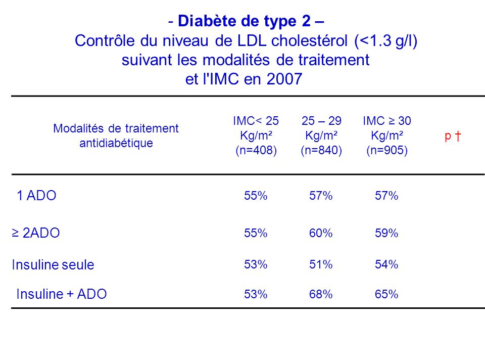 Modalités de traitement antidiabétique IMC< 25 Kg/m² (n=408) 25 – 29 Kg/m² (n=840) IMC 30 Kg/m² (n=905) p 1 ADO 55%57% 2ADO 55%60%59% Insuline seule 53%51%54% Insuline + ADO 53%68%65% - Diabète de type 2 – Contrôle du niveau de LDL cholestérol (<1.3 g/l) suivant les modalités de traitement et l IMC en 2007