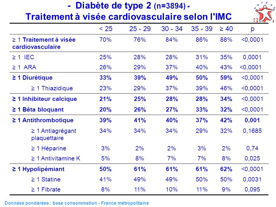 - Diabète de type 2 (n=3894) - Traitement à visée cardiovasculaire selon l IMC Données pondérées : base consommation - France métropolitaine < p 1 Traitement à visée cardiovasculaire 70%76%84%86%88%<0, IEC25%28% 31%35%0, ARA26%29%37%40%43%<0, Diurétique33%39%49%50%59%<0, Thiazidique23%29%37%39%46%<0, Inhibiteur calcique21%25%28% 34%<0, Bêta bloquant20%26%27%33%32%<0, Antithrombotique39%41%40%37%42%0,001 1 Antiagrégant plaquettaire 34% 29%32%0, Héparine3%2% 3%2%0,74 1 Antivitamine K5%8%7% 8%0,025 1 Hypolipémiant50%61% 62%<0, Statine41%49% 50% 0, Fibrate8%11%10%11%9%0,095