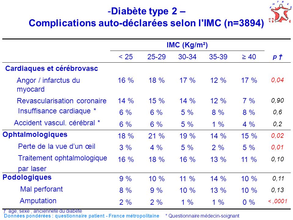 28 -Diabète type 2 – Complications auto-déclarées selon l IMC (n=3894) Données pondérées : questionnaire patient - France métropolitaine * Questionnaire médecin-soignant IMC (Kg/m²) < p Cardiaques et cérébrovasc Angor / infarctus du myocard 16 %18 %17 %12 %17 % 0,04 Revascularisation coronaire14 %15 %14 %12 %7 % 0,90 Insuffisance cardiaque * 6 % 5 %8 % 0,6 Accident vascul.