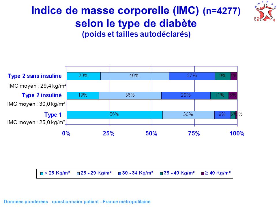 3 Données pondérées : questionnaire patient - France métropolitaine Indice de masse corporelle (IMC) (n=4277) selon le type de diabète (poids et tailles autodéclarés) IMC moyen : 25,0 kg/m² IMC moyen : 30,0 kg/m² IMC moyen : 29,4 kg/m²