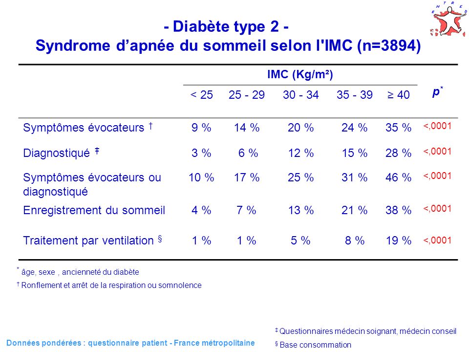 30 - Diabète type 2 - Syndrome dapnée du sommeil selon l IMC (n=3894) Données pondérées : questionnaire patient - France métropolitaine * âge, sexe, ancienneté du diabète IMC (Kg/m²) p*p* < Symptômes évocateurs 9 %14 %20 %24 %35 % <,0001 Diagnostiqué 3 % 6 %12 %15 %28 % <,0001 Symptômes évocateurs ou diagnostiqué 10 %17 %25 %31 %46 % <,0001 Enregistrement du sommeil4 %7 %13 %21 %38 % <,0001 Traitement par ventilation § 1 % 5 %8 %19 % <,0001 Ronflement et arrêt de la respiration ou somnolence Questionnaires médecin soignant, médecin conseil § Base consommation