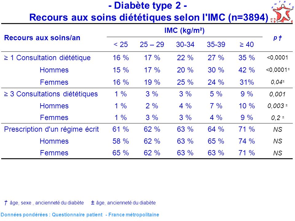 32 - Diabète type 2 - Recours aux soins diététiques selon l IMC (n=3894) Données pondérées : Questionnaire patient - France métropolitaine Recours aux soins/an IMC (kg/m²) p < 2525 – Consultation diététique16 %17 %22 %27 %35 % <0,0001 Hommes15 %17 %20 %30 %42 % <0,0001 ± Femmes16 %19 %25 %24 %31% 0,04 ± 3 Consultations diététiques1 %3 % 5 %9 % 0,001 Hommes1 %2 %4 %7 %10 % 0,003 ± Femmes1 %3 % 4 %9 % 0,2 ± Prescription d un régime écrit61 %62 %63 %64 %71 % NS Hommes58 %62 %63 %65 %74 % NS Femmes65 %62 %63 % 71 % NS âge, sexe, ancienneté du diabète ± âge, ancienneté du diabète