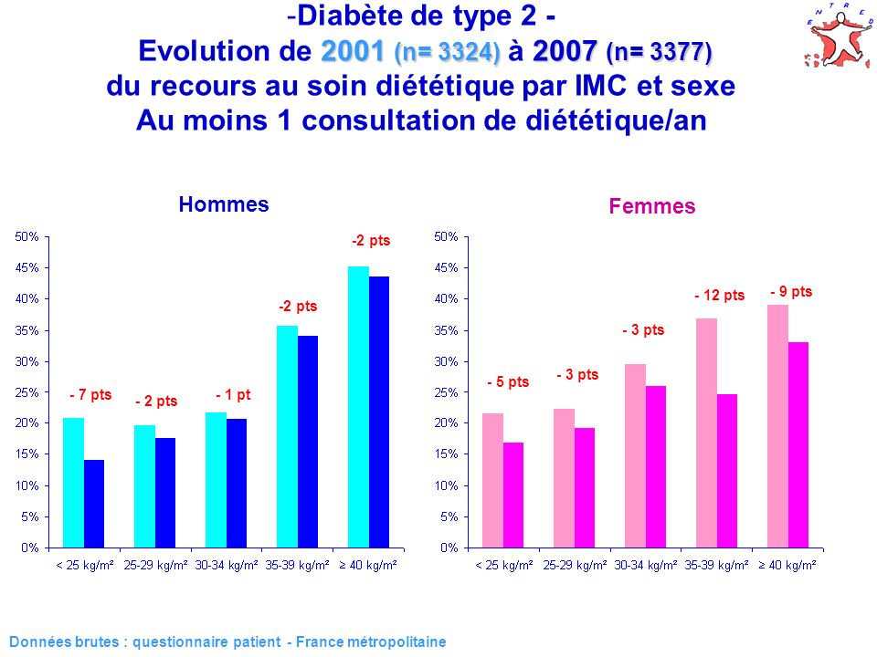 (n= 3324) 2007 (n= 3377) -Diabète de type 2 - Evolution de 2001 (n= 3324) à 2007 (n= 3377) du recours au soin diététique par IMC et sexe Au moins 1 consultation de diététique/an Données brutes : questionnaire patient - France métropolitaine Hommes Femmes - 7 pts - 2 pts - 1 pt -2 pts - 5 pts - 3 pts - 12 pts - 9 pts
