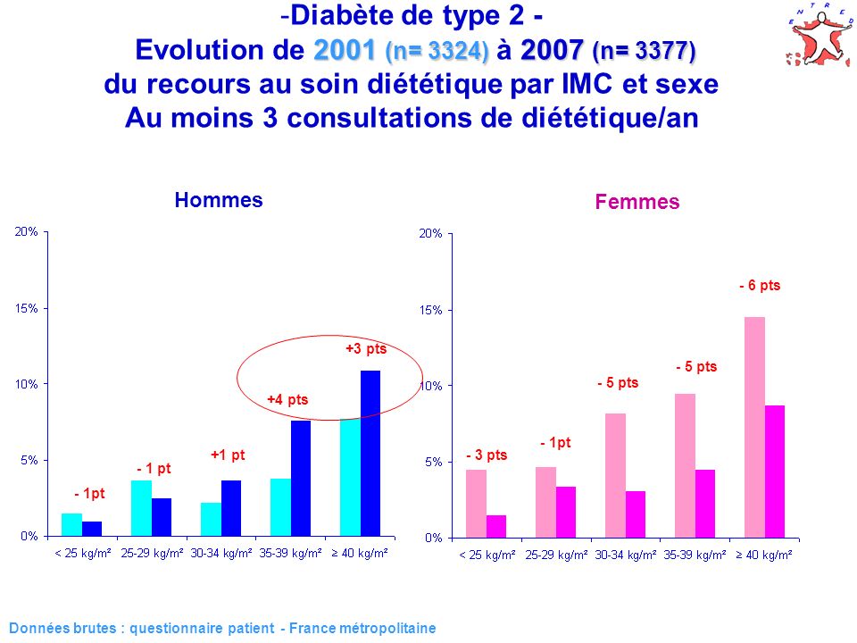 (n= 3324) 2007 (n= 3377) -Diabète de type 2 - Evolution de 2001 (n= 3324) à 2007 (n= 3377) du recours au soin diététique par IMC et sexe Au moins 3 consultations de diététique/an Données brutes : questionnaire patient - France métropolitaine Hommes Femmes - 1pt +1 pt +4 pts +3 pts - 3 pts - 1pt - 5 pts - 6 pts