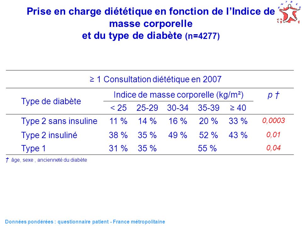 36 Prise en charge diététique en fonction de lIndice de masse corporelle et du type de diabète (n=4277) Données pondérées : questionnaire patient - France métropolitaine 1 Consultation diététique en 2007 Type de diabète Indice de masse corporelle (kg/m²)p < Type 2 sans insuline11 %14 %16 %20 %33 % 0,0003 Type 2 insuliné38 %35 %49 %52 %43 % 0,01 Type 131 %35 %55 % 0,04 âge, sexe, ancienneté du diabète