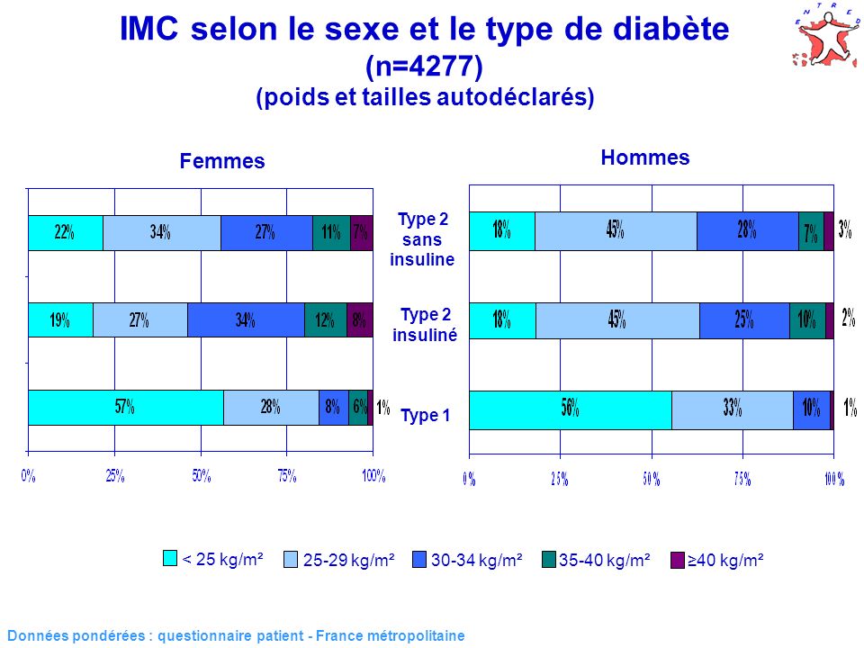 Données pondérées : questionnaire patient - France métropolitaine IMC selon le sexe et le type de diabète (n=4277) (poids et tailles autodéclarés) < 25 kg/m² kg/m²30-34 kg/m²35-40 kg/m²40 kg/m² Femmes Hommes Type 2 sans insuline Type 2 insuliné Type 1