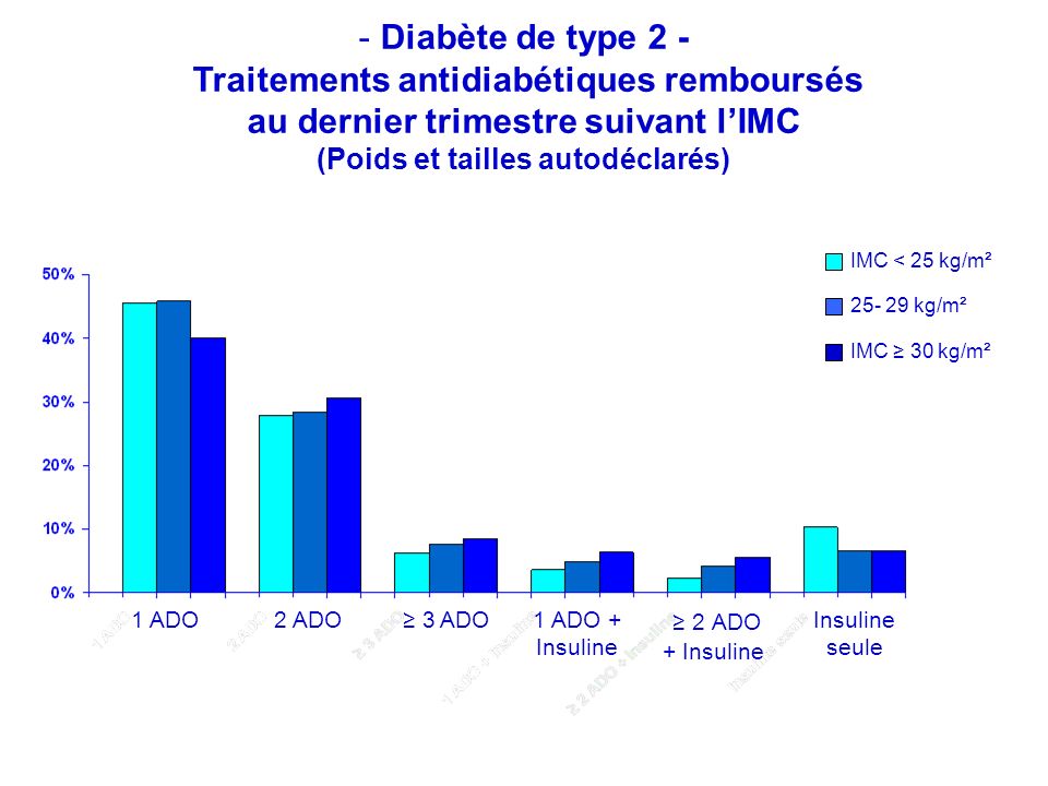 - Diabète de type 2 - Traitements antidiabétiques remboursés au dernier trimestre suivant lIMC (Poids et tailles autodéclarés) 1 ADO 1 ADO + Insuline 2 ADO + Insuline Insuline seule 2 ADO 3 ADO IMC < 25 kg/m² kg/m² IMC 30 kg/m²
