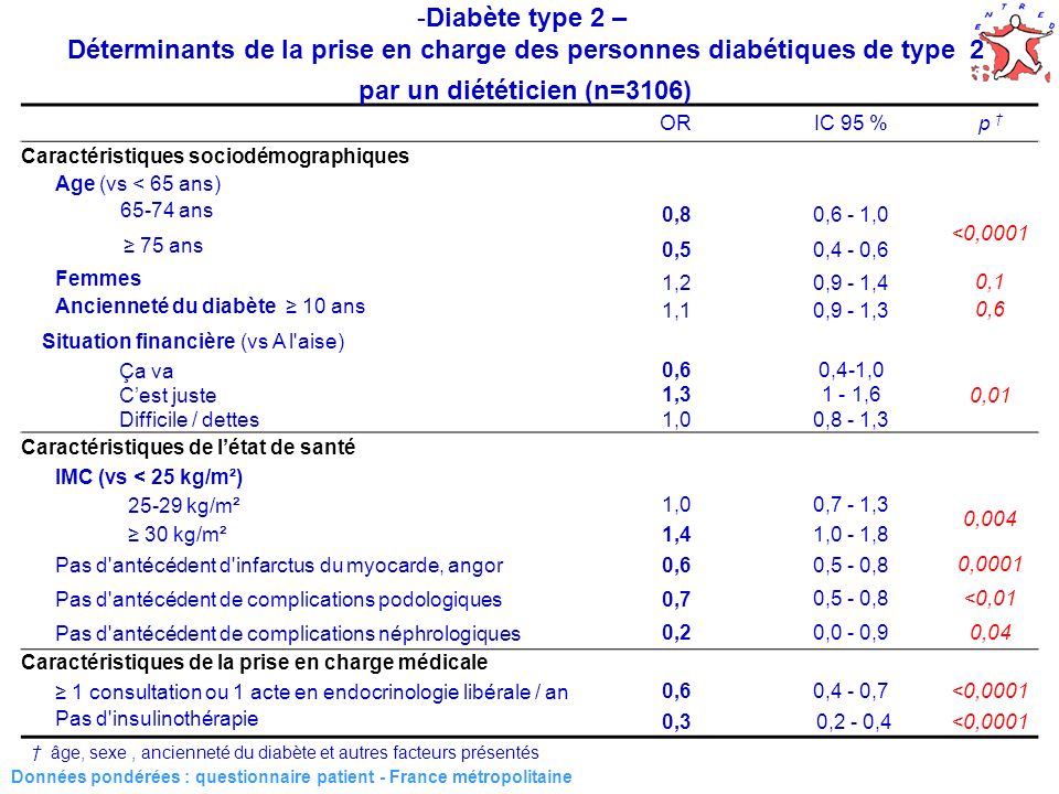45 Données pondérées : questionnaire patient - France métropolitaine ORIC 95 % p Caractéristiques sociodémographiques Age (vs < 65 ans) ans 0,80,6 - 1,0 <0, ans 0,50,4 - 0,6 Femmes 1,20,9 - 1,4 0,1 Ancienneté du diabète 10 ans 1,10,9 - 1,3 0,6 Situation financière (vs A l aise) Ça va0,60,4-1,0 0,01 Cest juste1,31 - 1,6 Difficile / dettes1,00,8 - 1,3 Caractéristiques de létat de santé IMC (vs < 25 kg/m²) kg/m²1,00,7 - 1,3 0, kg/m²1,41,0 - 1,8 Pas d antécédent d infarctus du myocarde, angor0,60,5 - 0,80,0001 Pas d antécédent de complications podologiques0,70,5 - 0,8<0,01 Pas d antécédent de complications néphrologiques0,20,0 - 0,90,04 Caractéristiques de la prise en charge médicale 1 consultation ou 1 acte en endocrinologie libérale / an0,60,4 - 0,7<0,0001 Pas d insulinothérapie 0,3 0,2 - 0,4 <0,0001 âge, sexe, ancienneté du diabète et autres facteurs présentés -Diabète type 2 – Déterminants de la prise en charge des personnes diabétiques de type 2 par un diététicien (n=3106)
