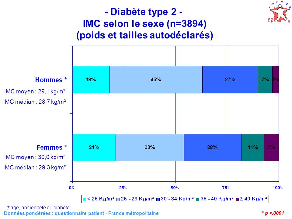 6 Données pondérées : questionnaire patient - France métropolitaine - Diabète type 2 - IMC selon le sexe (n=3894) (poids et tailles autodéclarés) IMC moyen : 29,1 kg/m² IMC médian : 28,7 kg/m² IMC moyen : 30,0 kg/m² IMC médian : 29,3 kg/m² * p <,0001 âge, ancienneté du diabète