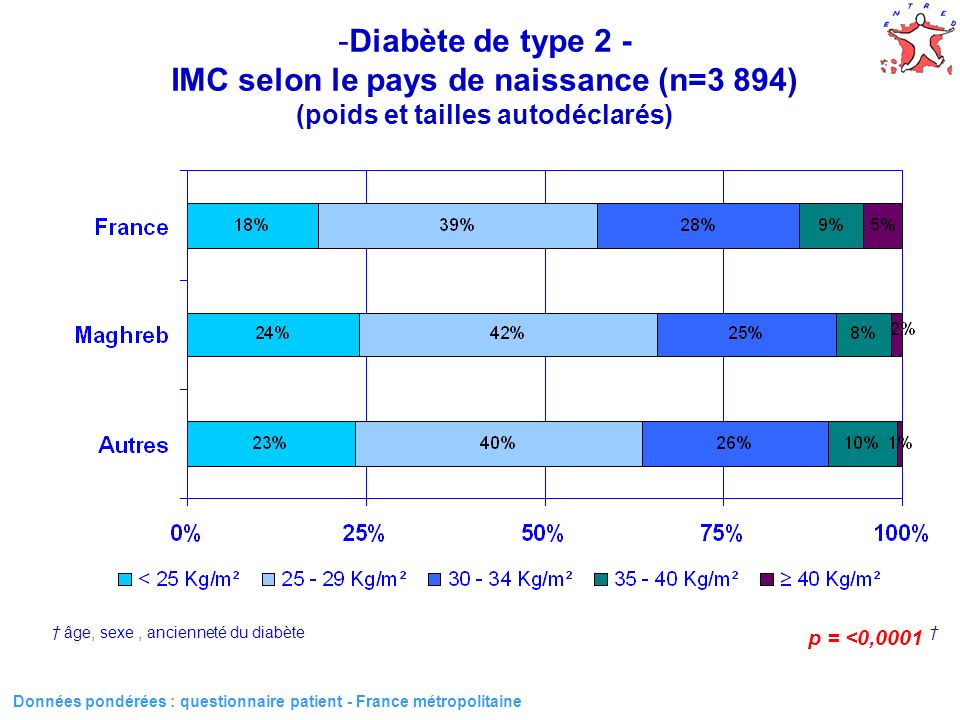 8 Données pondérées : questionnaire patient - France métropolitaine -Diabète de type 2 - IMC selon le pays de naissance (n=3 894) (poids et tailles autodéclarés) p = <0,0001 âge, sexe, ancienneté du diabète