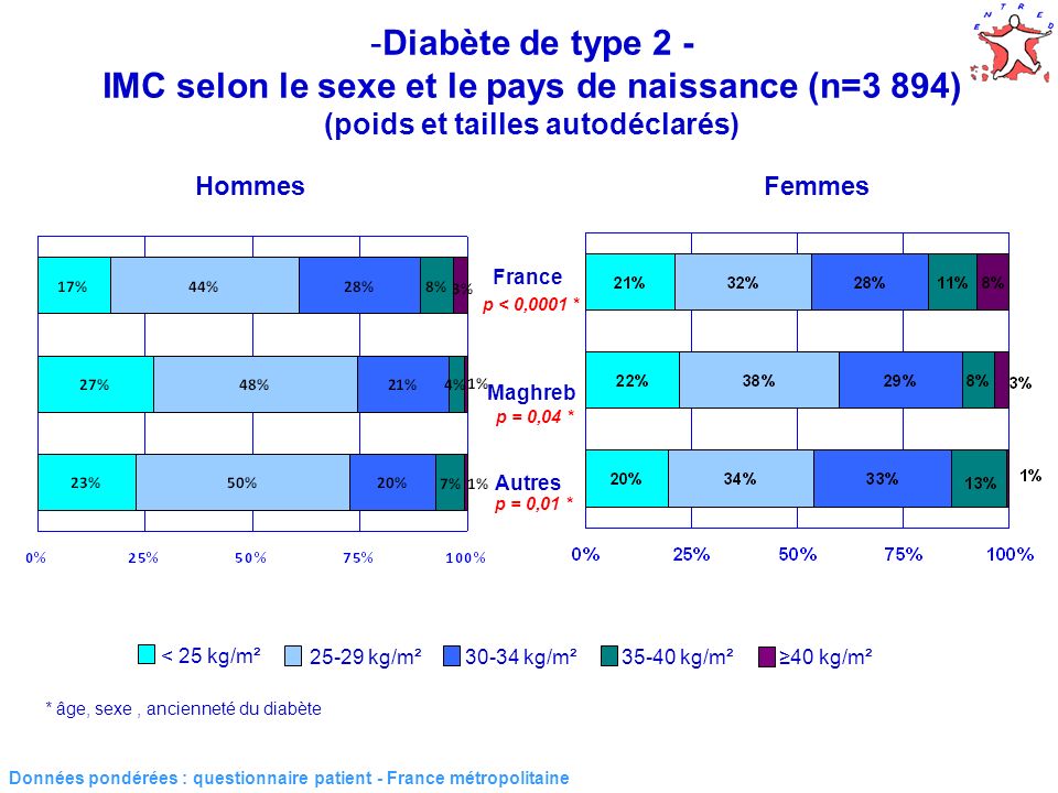 9 Données pondérées : questionnaire patient - France métropolitaine HommesFemmes -Diabète de type 2 - IMC selon le sexe et le pays de naissance (n=3 894) (poids et tailles autodéclarés) p < 0,0001 * p = 0,04 * p = 0,01 * * âge, sexe, ancienneté du diabète < 25 kg/m² kg/m²30-34 kg/m²35-40 kg/m²40 kg/m² France Maghreb Autres