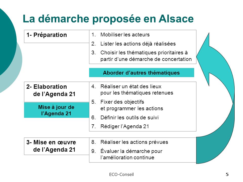 ECO-Conseil5 La démarche proposée en Alsace 1- Préparation 1.Mobiliser les acteurs 2.Lister les actions déjà réalisées 3.Choisir les thématiques prioritaires à partir dune démarche de concertation 2- Elaboration de lAgenda 21 4.Réaliser un état des lieux pour les thématiques retenues 5.Fixer des objectifs et programmer les actions 6.Définir les outils de suivi 7.Rédiger lAgenda Mise en œuvre de lAgenda 21 8.Réaliser les actions prévues 9.Évaluer la démarche pour lamélioration continue Aborder dautres thématiques Mise à jour de lAgenda 21