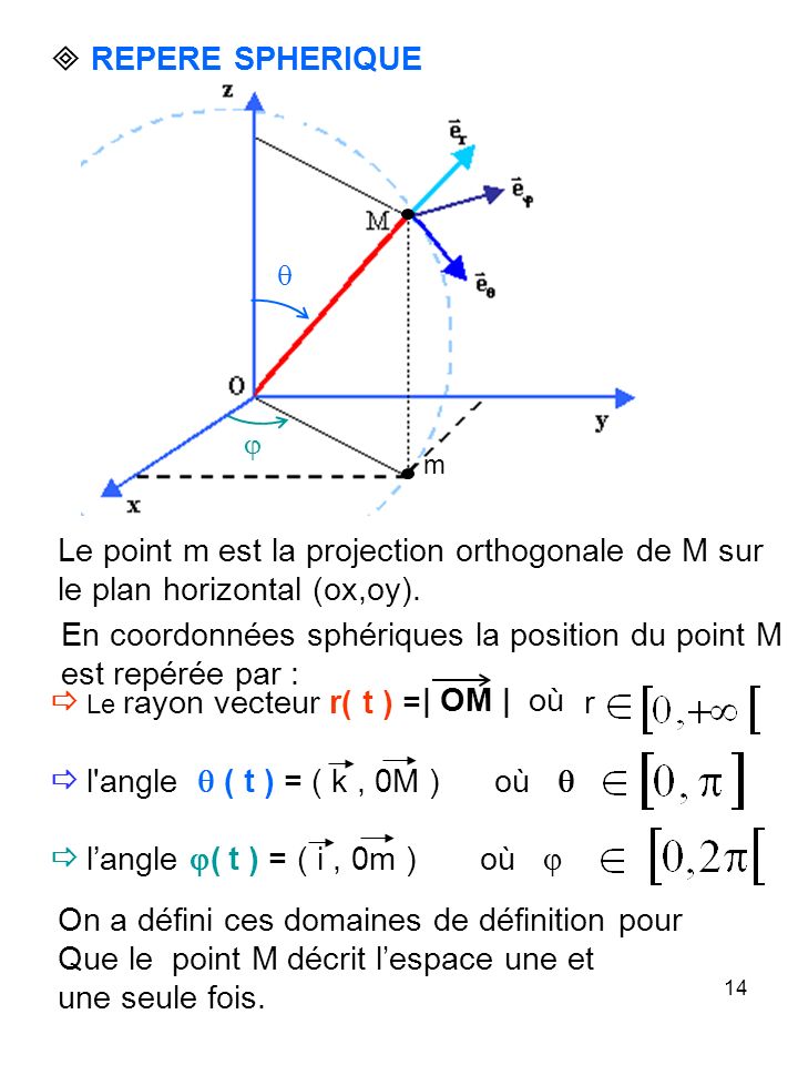 14 REPERE SPHERIQUE En coordonnées sphériques la position du point M est repérée par : | OM | où Le rayon vecteur r( t ) = r l angle ( t ) = ( k, 0M ) où langle ( t ) = ( i, 0m ) où On a défini ces domaines de définition pour Que le point M décrit lespace une et une seule fois.