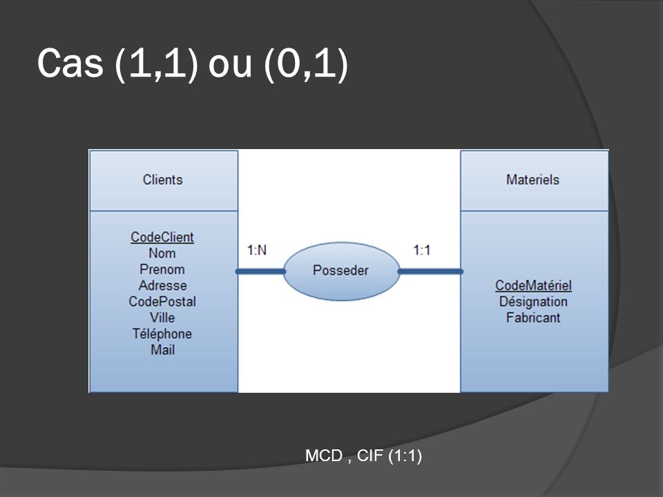 Cas (1,1) ou (0,1) MCD, CIF (1:1)