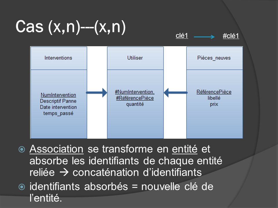 Cas (x,n)---(x,n) Association se transforme en entité et absorbe les identifiants de chaque entité reliée concaténation didentifiants identifiants absorbés = nouvelle clé de lentité.