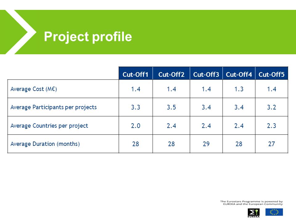 Project profile Cut-Off1Cut-Off2Cut-Off3Cut-Off4Cut-Off5 Average Cost (M) Average Participants per projects Average Countries per project Average Duration (months)