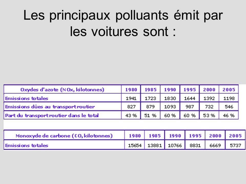 Les principaux polluants émit par les voitures sont :