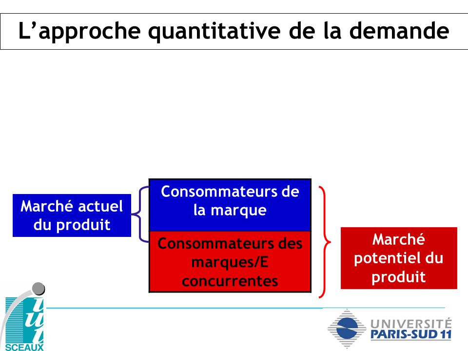 Consommateurs de la marque Consommateurs des marques/E concurrentes Marché actuel du produit Marché potentiel du produit Lapproche quantitative de la demande